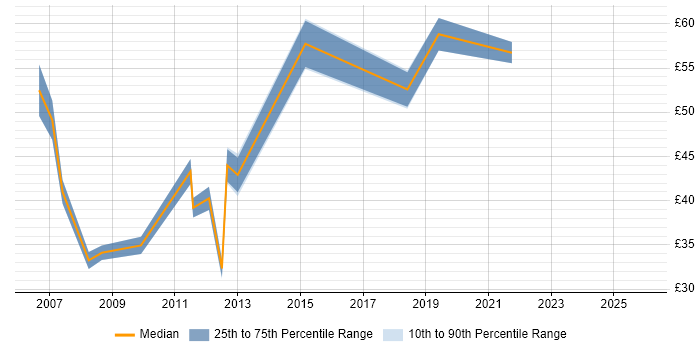 Contractor hourly rate distribution trend for Lead Business Analyst job vacancies in England