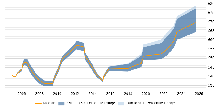 Contractor hourly rate distribution trend for Lead Consultant job vacancies in England