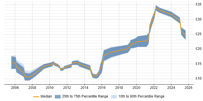Contractor hourly rate distribution trend for jobs in England citing Lead Generation