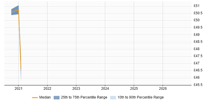 Contractor hourly rate distribution trend for Lead Product Designer job vacancies in England