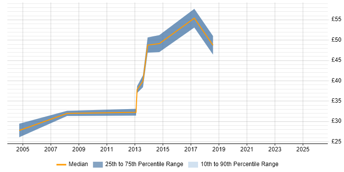 Contractor hourly rate distribution trend for Lead Programmer job vacancies in England