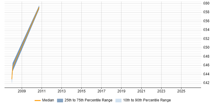 Contractor hourly rate distribution trend for Lead Software Architect job vacancies in England