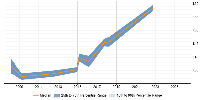 Contractor hourly rate distribution trend for Lead Software Developer job vacancies in England