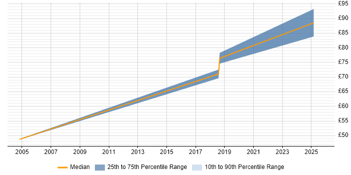 Contractor hourly rate distribution trend for Lead Solutions Architect job vacancies in England