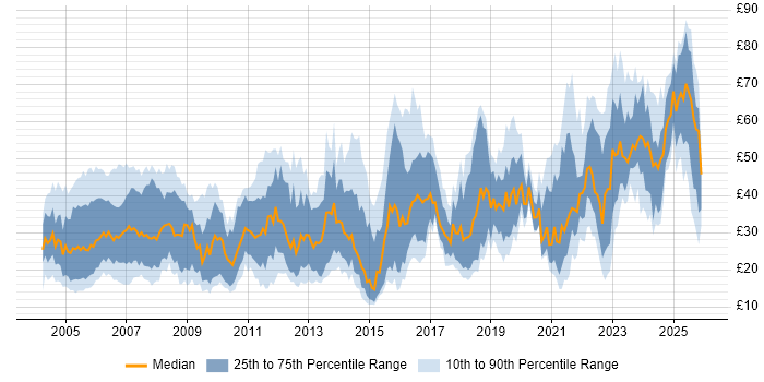 Contractor hourly rate distribution trend for Lead job vacancies in England