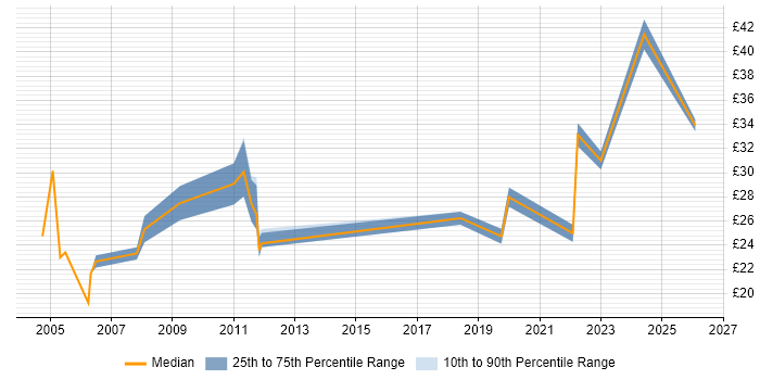 Contractor hourly rate distribution trend for jobs in England citing Lean Manufacturing