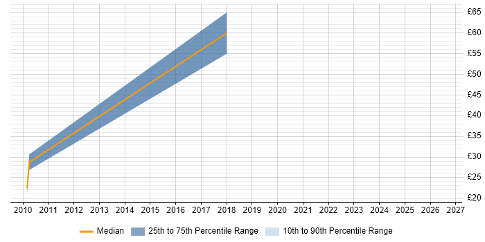 Contractor hourly rate distribution trend for Lean Project Manager job vacancies in England