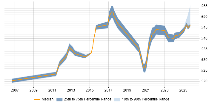 Contractor hourly rate distribution trend for jobs in England citing Lean Six Sigma