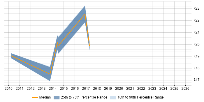 Contractor hourly rate distribution trend for jobs in England citing Lean Thinking