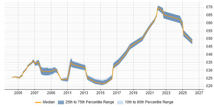 Contractor hourly rate distribution trend for jobs in England citing Legacy Applications
