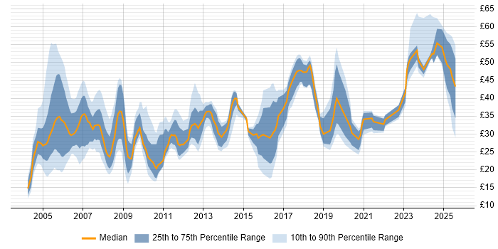 Contractor hourly rate distribution trend for jobs in England citing Legacy Systems