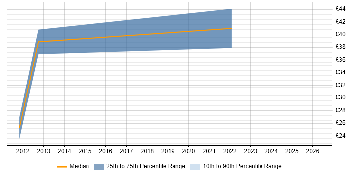 Contractor hourly rate distribution trend for jobs in England citing LEMP Stack