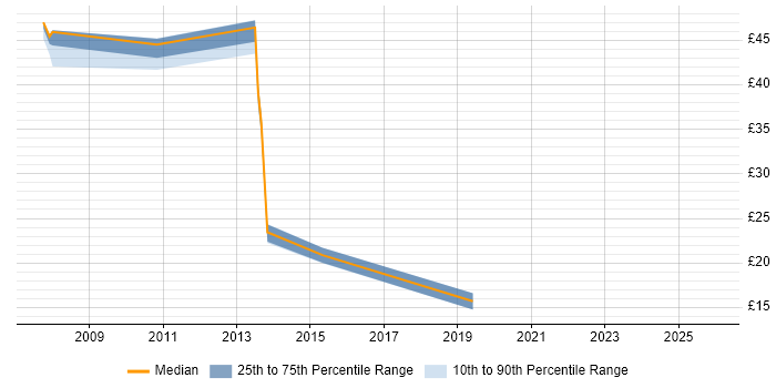Contractor hourly rate distribution trend for jobs in England citing Liferay
