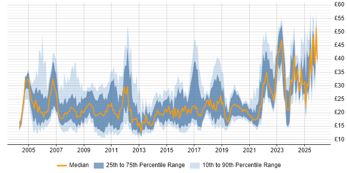 Contractor hourly rate distribution trend for jobs in England citing Line Management