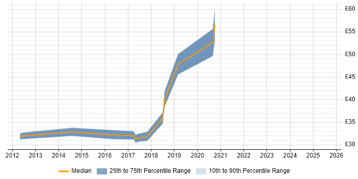Contractor hourly rate distribution trend for jobs in England citing Linear Algebra