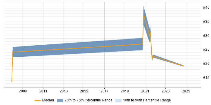 Contractor hourly rate distribution trend for jobs in England citing Linked Data Contractor hourly rate distribution trend for jobs in England citing Linked Data