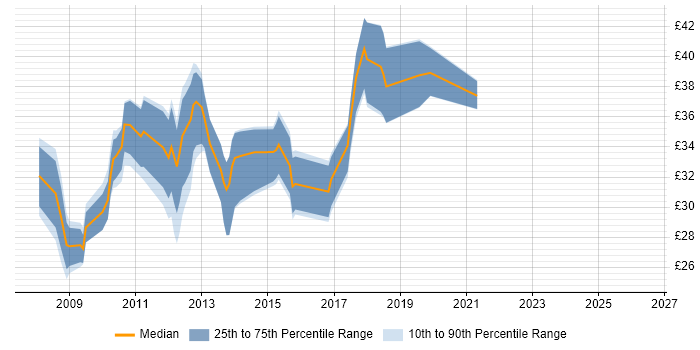 Contractor hourly rate distribution trend for jobs in England citing LINQ