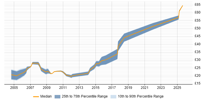 Contractor hourly rate distribution trend for Linux Support Engineer job vacancies in England