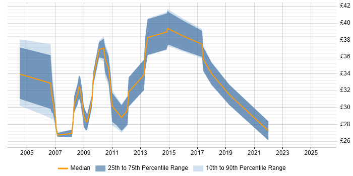 Contractor hourly rate distribution trend for Linux Systems Engineer job vacancies in England