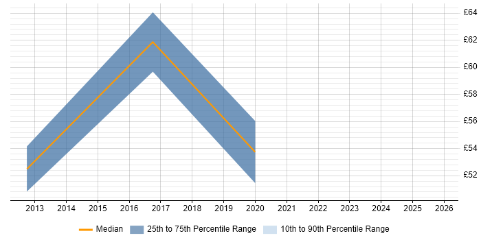 Contractor hourly rate distribution trend for Linux/Unix DevOps job vacancies in England