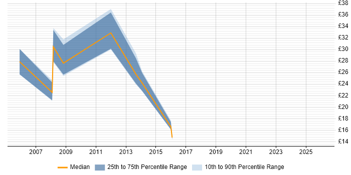 Contractor hourly rate distribution trend for jobs in England citing LiveCycle