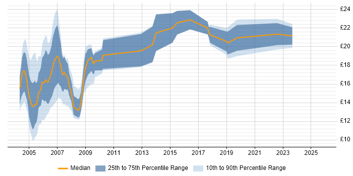 Contractor hourly rate distribution trend for jobs in England citing LLPG