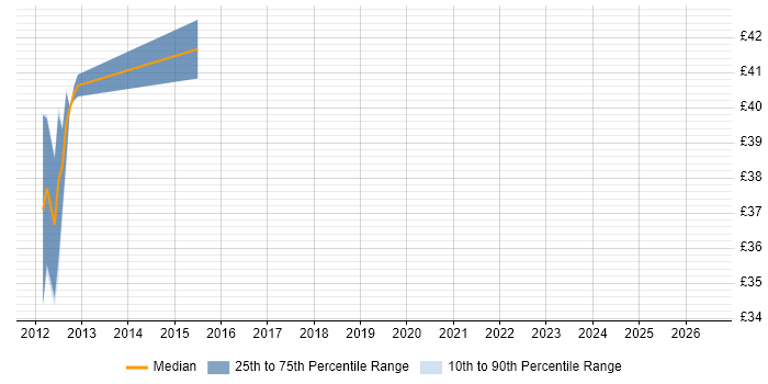Contractor hourly rate distribution trend for jobs in England citing LLVM