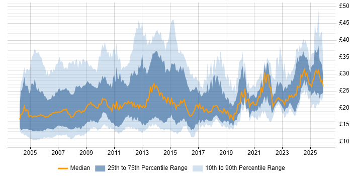 Contractor hourly rate distribution trend for jobs in England citing Local Government