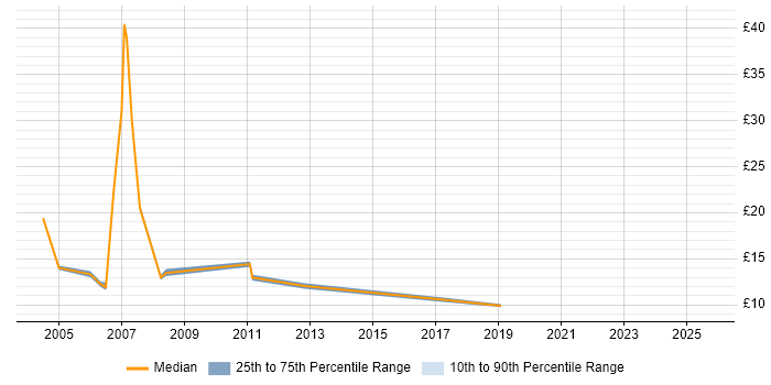 Contractor hourly rate distribution trend for Logistics Administrator job vacancies in England