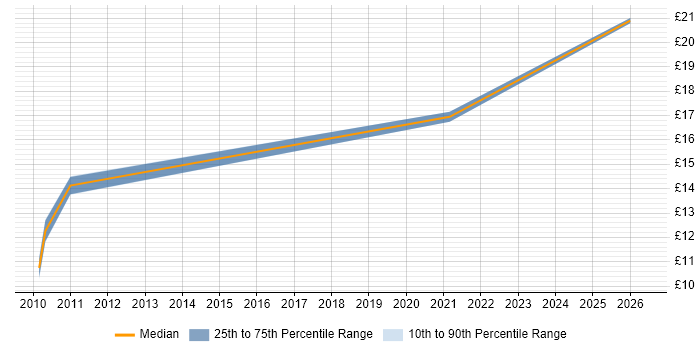 Contractor hourly rate distribution trend for Logistics Controller job vacancies in England