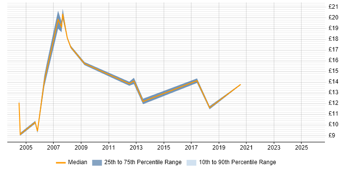Contractor hourly rate distribution trend for Logistics Coordinator job vacancies in England