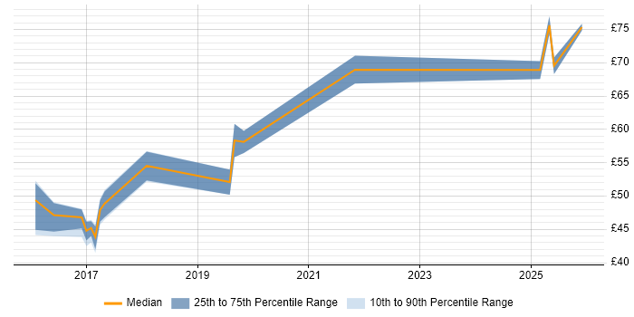 Contractor hourly rate distribution trend for jobs in England citing logstash