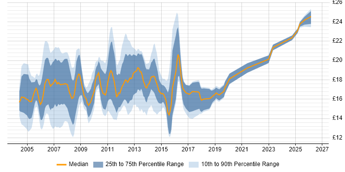 Contractor hourly rate distribution trend for 1st/2nd Line Support Analyst job vacancies in London