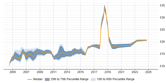 Contractor hourly rate distribution trend for 1st/2nd Line Support Engineer job vacancies in London