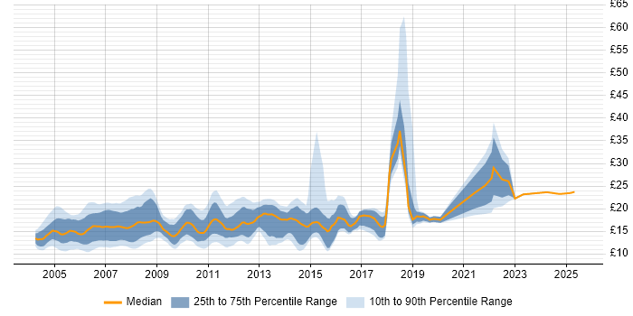 Contractor hourly rate distribution trend for 1st/2nd Line Support job vacancies in London Contractor hourly rate distribution trend for 1st/2nd Line Support job vacancies in London