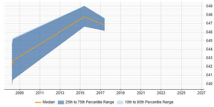 Contractor hourly rate distribution trend for jobs in London citing 21 CFR Part 11