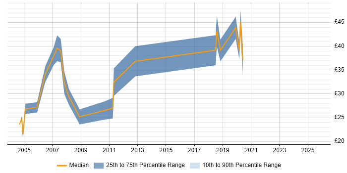 Contractor hourly rate distribution trend for jobs in London citing 2G