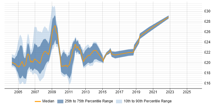 Contractor hourly rate distribution trend for 2nd/3rd Line Support job vacancies in London