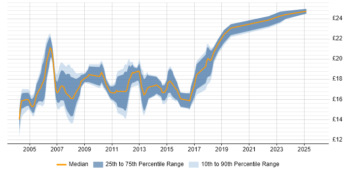 Contractor hourly rate distribution trend for 2nd Line Desktop Support Engineer job vacancies in London
