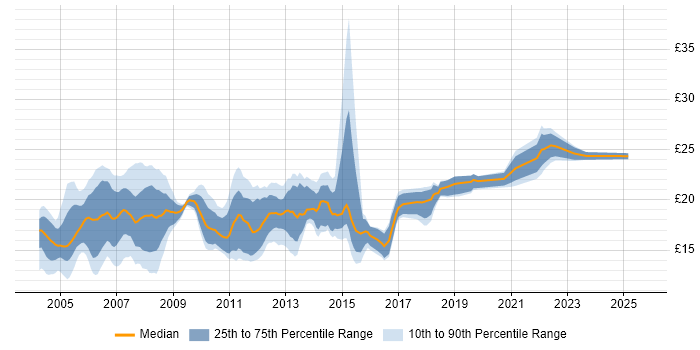 Contractor hourly rate distribution trend for 2nd Line Desktop Support job vacancies in London Contractor hourly rate distribution trend for 2nd Line Desktop Support job vacancies in London