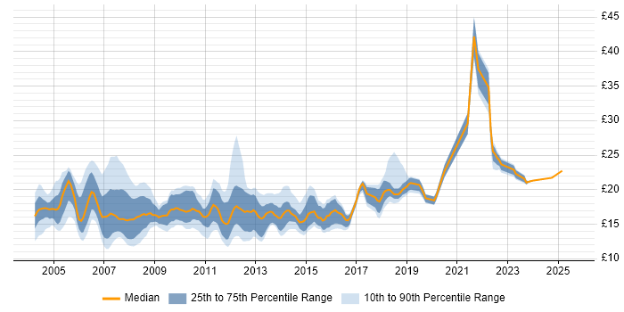 Contractor hourly rate distribution trend for 2nd Line Engineer job vacancies in London