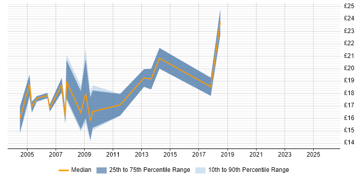 Contractor hourly rate distribution trend for 2nd Line Support Consultant job vacancies in London