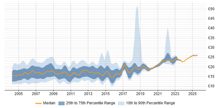 Contractor hourly rate distribution trend for 2nd Line Support job vacancies in London