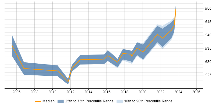 Contractor hourly rate distribution trend for jobs in London citing 3D Modelling