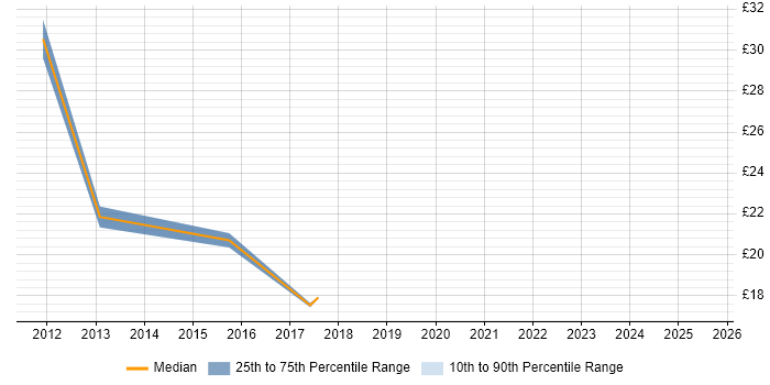 Contractor hourly rate distribution trend for jobs in London citing 3D Visualisation