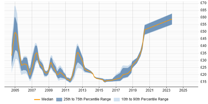 Contractor hourly rate distribution trend for jobs in London citing 3G