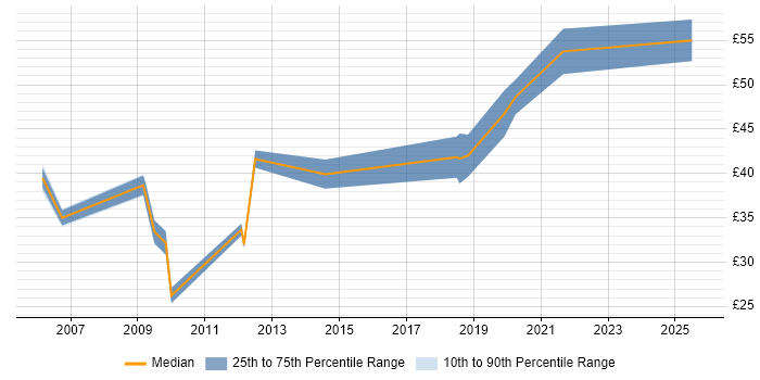 Contractor hourly rate distribution trend for jobs in London citing 3GPP