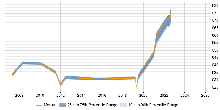 Contractor hourly rate distribution trend for jobs in London citing 3PAR
