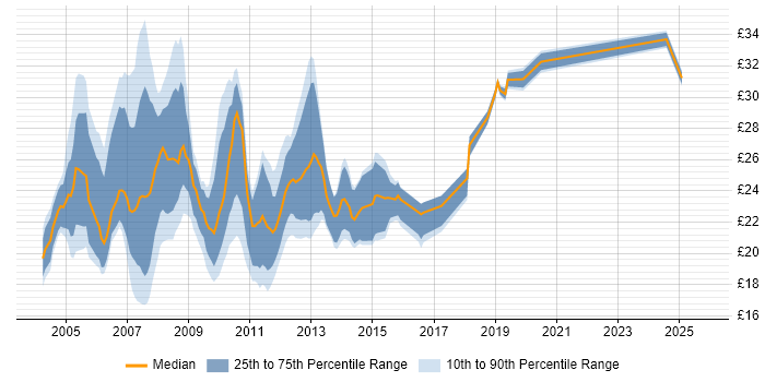 Contractor hourly rate distribution trend for 3rd Line Engineer job vacancies in London