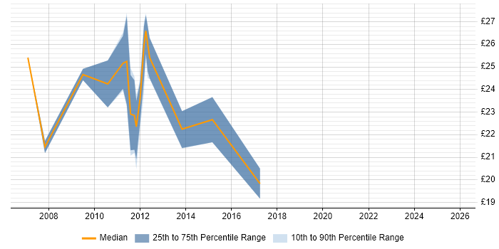Contractor hourly rate distribution trend for 3rd Line Infrastructure Engineer job vacancies in London